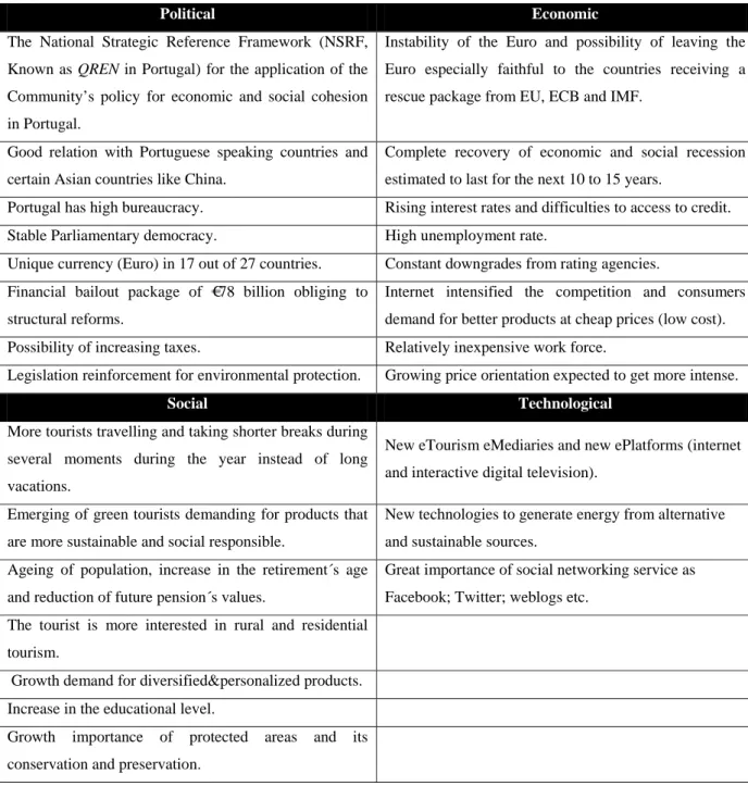 Table 16 – PEST analyses of Creative Country House’s macro environment 