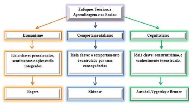 Figura  01:  Exemplos  de  alguns  teóricos  da  aprendizagem  com  suas  teorias  e  implicações  para  o  ensino  e  a  aprendizagem