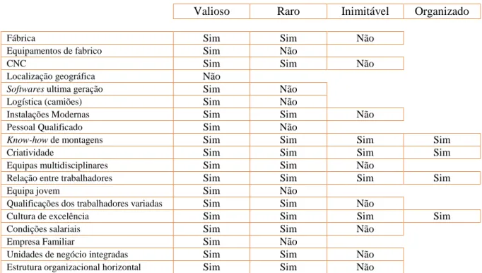 Figura 5 – Análise VRIO 