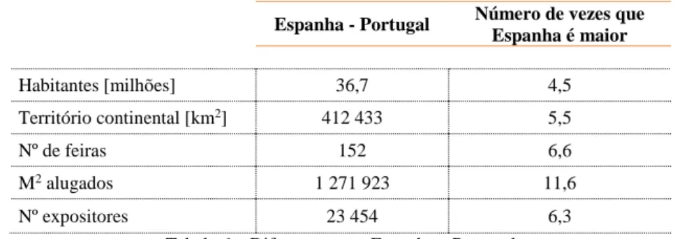 Tabela 6 – Diferença entre Espanha e Portugal 