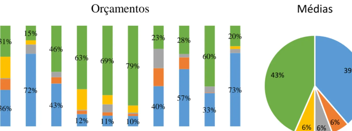 Gráfico 2 – Resumo do peso das 5 rúbricas mais importantes num orçamento 