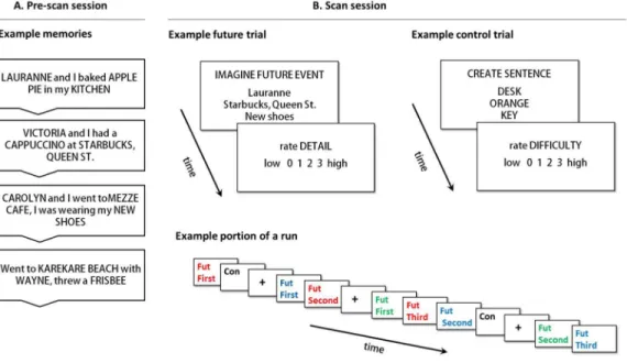 Figure 1. The future event simulation paradigm. (A) Pre-scan session: Participants recalled memories and identified a unique person, location and object in each