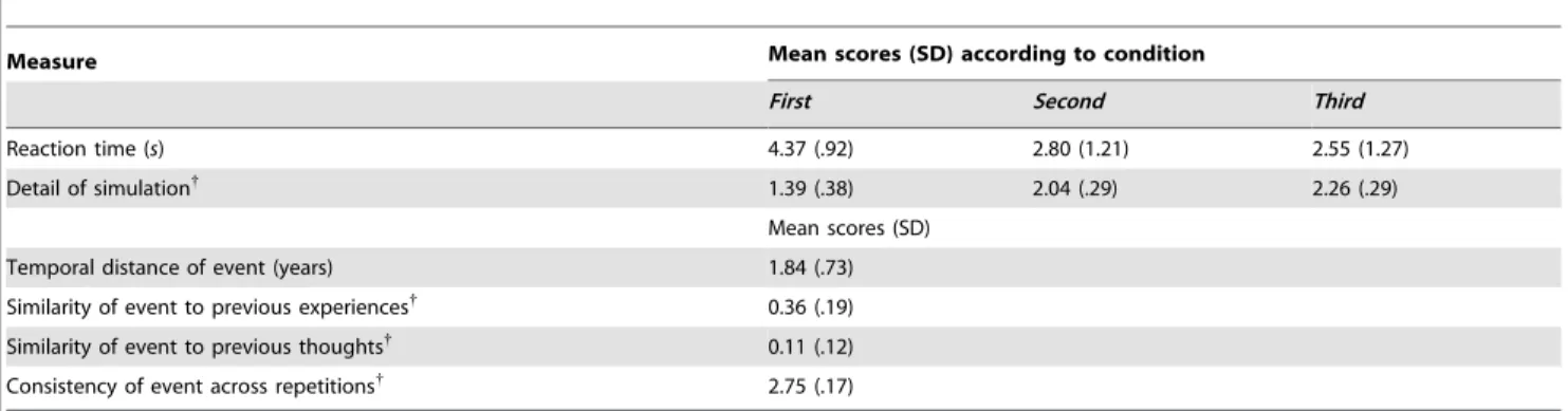 Table 2. Regions evident in Future.Control contrast analysis.