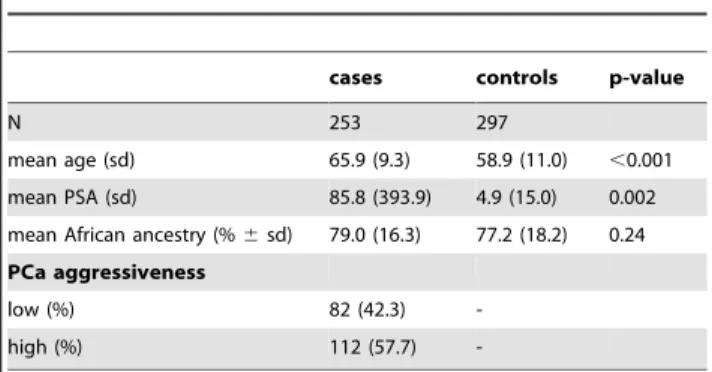 Table 1. Sample description.