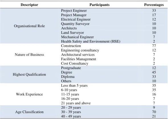 Table 1: Demographic profile of research participants 