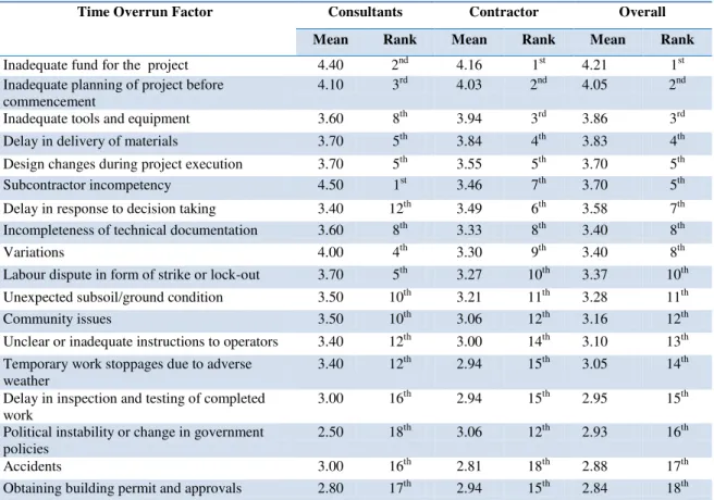 Table 2: Consultants and contractors perception of causes of time overrun in construction site