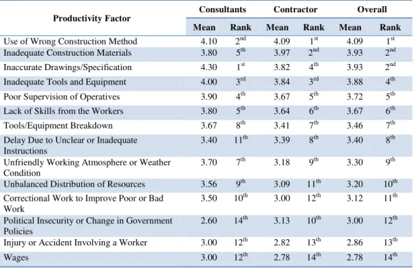 Table 3:  Rankings of causes of low productivity in construction site by organisation