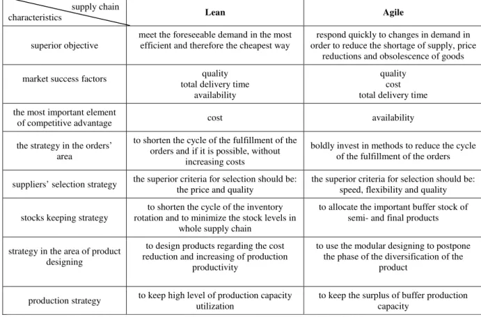 Table 2. The characteristics of lean and agile supply chains in strategic aspect Tabela 2