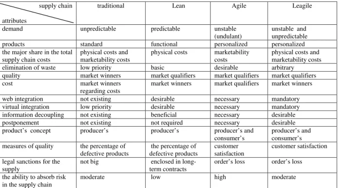 Table 3. Attributes of traditional, lean, agile and hybrid supply chains Tabela 3.  Atrybuty tradycyjnych, wyszczuplonych, elastycznych i hybrydowych łańcuchów dostaw  supply chain 