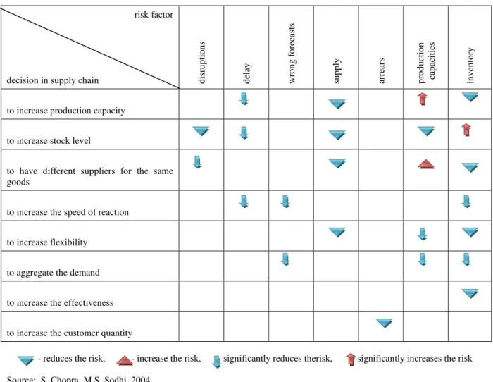 Table 4. Risk level for combination of decisions for supply chain and risk Tabela 4.  Poziomy ryzyka dla kombinacji decyzji dotyczących łańcucha dostaw i ryzyka risk factor 
