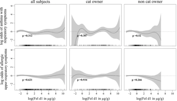 Fig 1. Associations between cat allergen concentrations in mattress dust and asthmatic and allergic respiratory symptoms