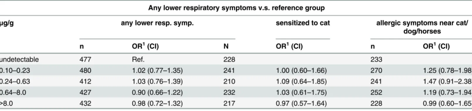 Table 2. Associations between cat allergen exposures stratified based on the previously defined threshold and asthmatic respiratory symptoms.