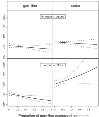 Figure 3. Length of Intergenic Regions and Introns þ UTRs as a Function of the Proportion of Germline-Expressed Neighbors