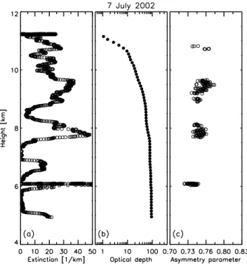 Fig. 7. CIN retrievals of extinction (a); optical depth (b); and asym- asym-metry parameter (c) for data collected during the spiral of the  Cita-tion aircraft on 7 July 2002.