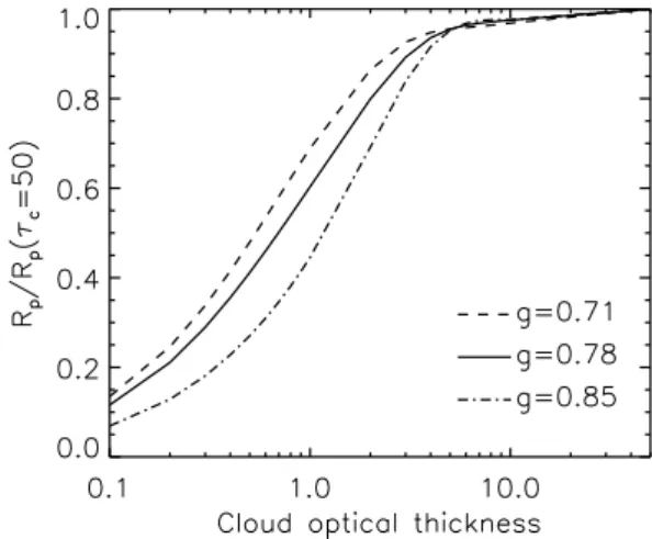 Fig. 1. Polarized reflectance R p as a function of cloud optical thick- thick-ness τ c relative to its value at τ c = 50