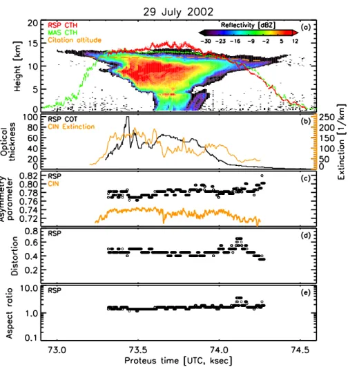 Fig. 3. RSP, CRS, MAS and CIN data for 29 July 2002 as a function of time corresponding to the RSP data on the Proteus aircraft