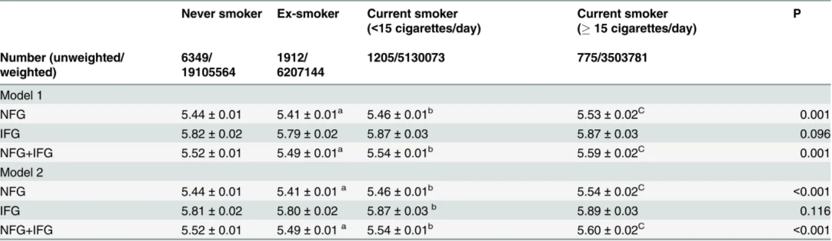 Table 2. Weighted, multivariable-adjusted mean HbA1c (%) levels in Korean adults without diabetes by smoking status.