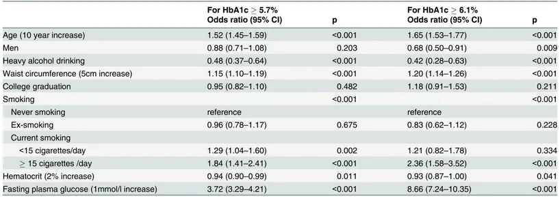 Table 4. Estimates of association from weighted logistic regression models to predict the risks of HbA1c  5.7% or  6.1% in Korean adults with- with-out diabetes (n = 10,241).
