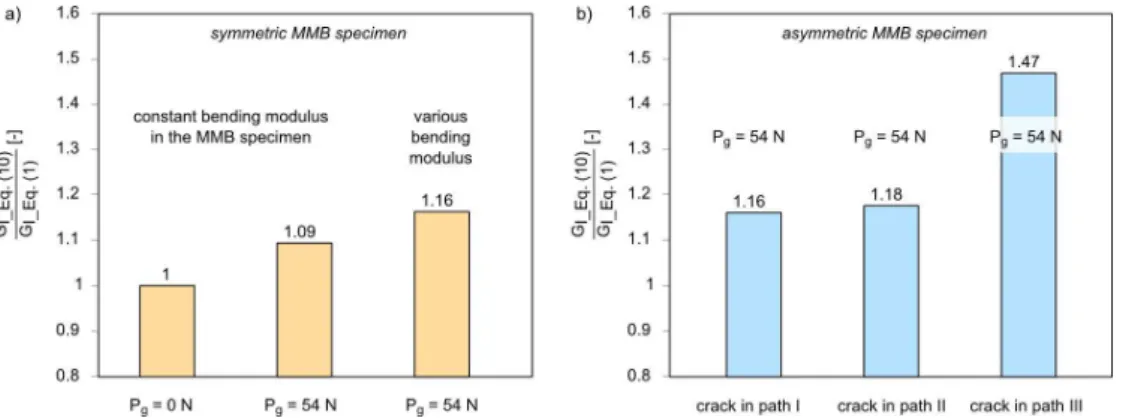 Figure 5: Comparison of total strain energy release rate calculated by proposed Eq. (10) with Eq