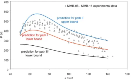Figure 10: Comparison of experimental data from  [21]  with upper and lower predictions of P-a diagram for specimens MMB-06 to  MMB-11 (c = 150 mm, c g  = 38 mm)