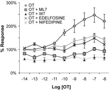 Figure 8. Assessment using the ICW technique of pharmaco- pharmaco-logical manipulation of PMLC 20 