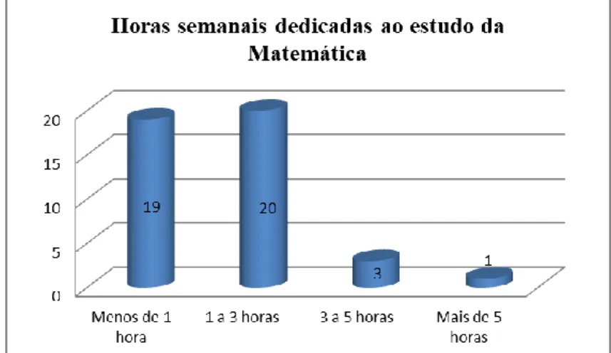 Figura 8: Número de horas semanais dedicado ao estudo da Matemática 
