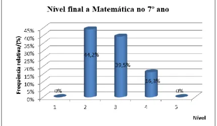Figura 11: Níveis dos alunos a Matemática no 3º período no 7º ano 