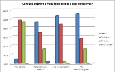 Figura 16: Objetivo e frequência com que os alunos acedem a sites educativos 