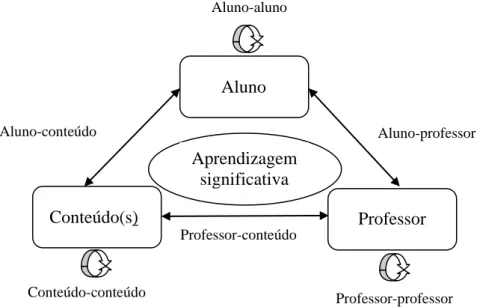 Figura 4: Tipos de Interação (adaptado de Garrison &amp; Anderson, 2003, p. 43) 
