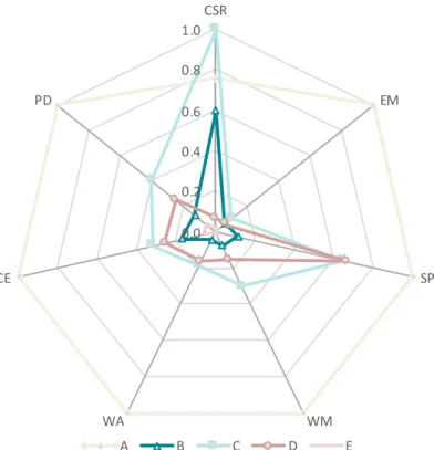 Figure 5. Cluster results achieved (mean scores normalised). 