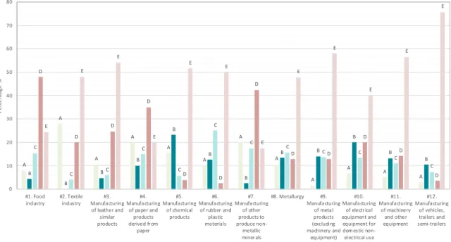 Figure 6. Distribution of organisations by industry group in each cluster. 