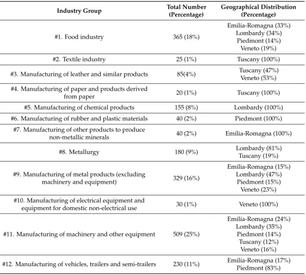 Table 1. List of industry groups and respective characteristics.