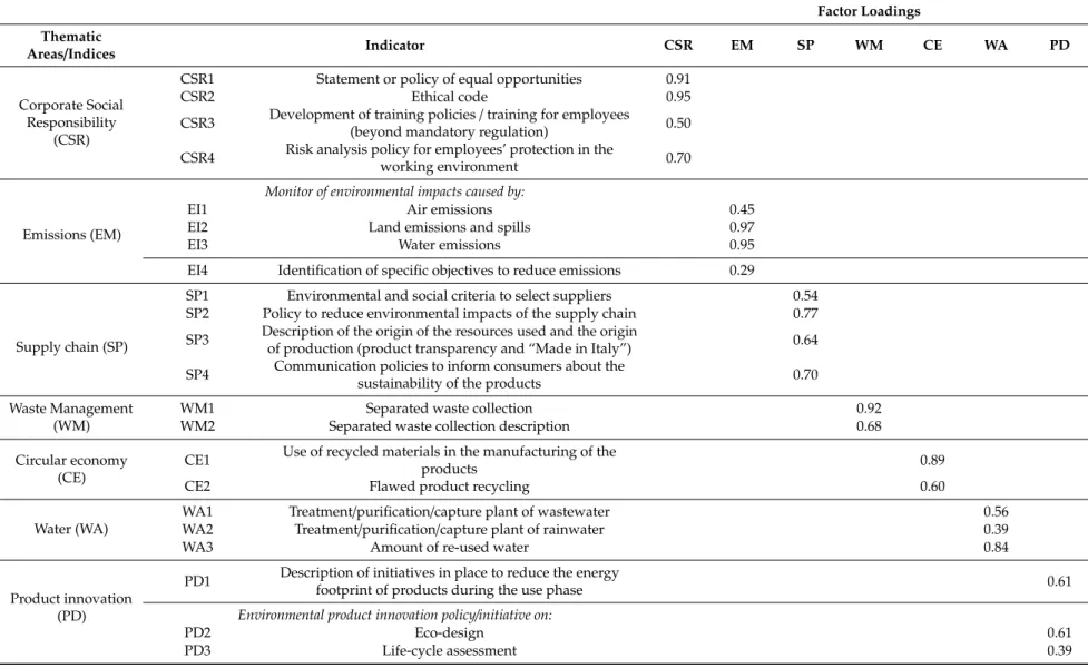 Table 2. Indicators used in the analysis and respective results from the factor analysis.