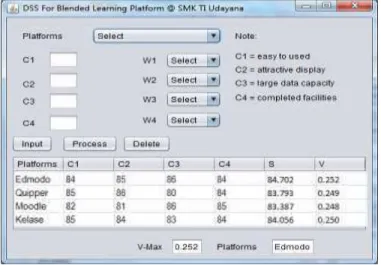 Fig. 5.  DSS For Blended Learning Platform at SMK TI Udayana  B.  Discussion 