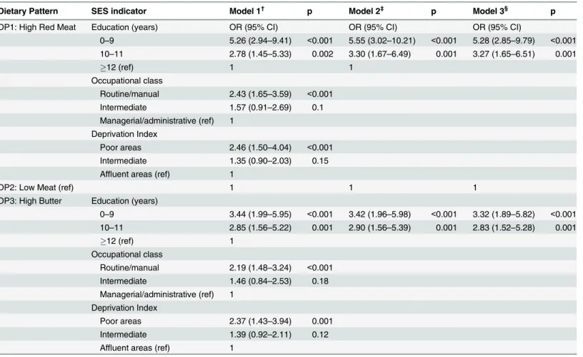 Table 5. Socioeconomic determinants of dietary pattern membership * .