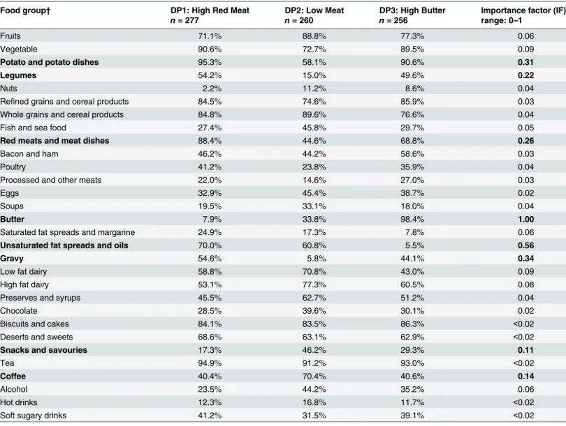 Table 1. Percentages of participants consuming each of 30 food groups by dietary pattern (DP) with importance factor * .
