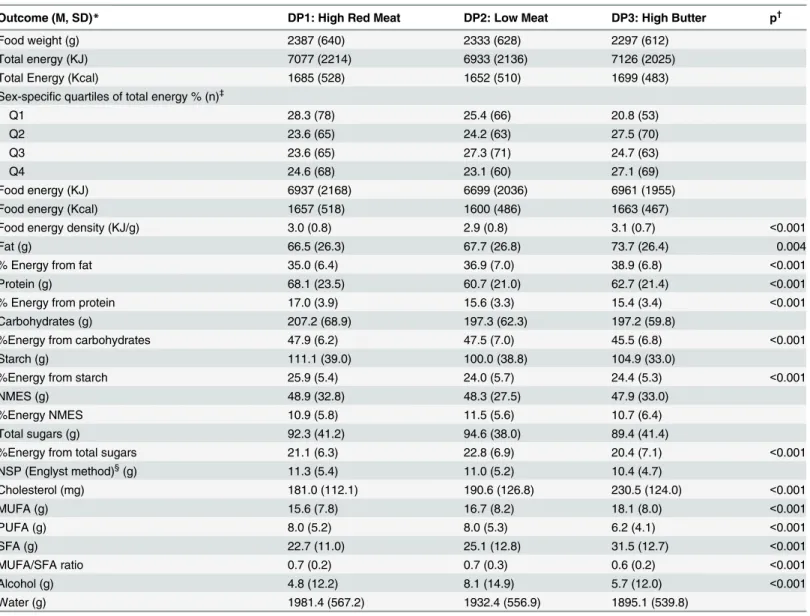 Table 2. Intakes of selected nutrients and energy consumption per day by dietary patterns.