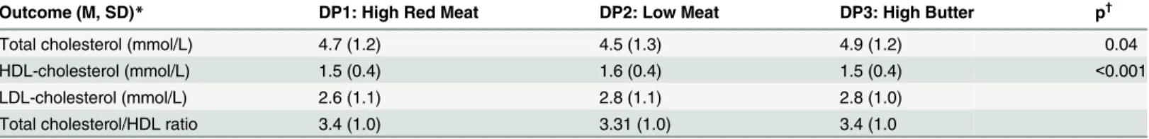 Table 3. Blood lipid profile of study participants by dietary patterns.