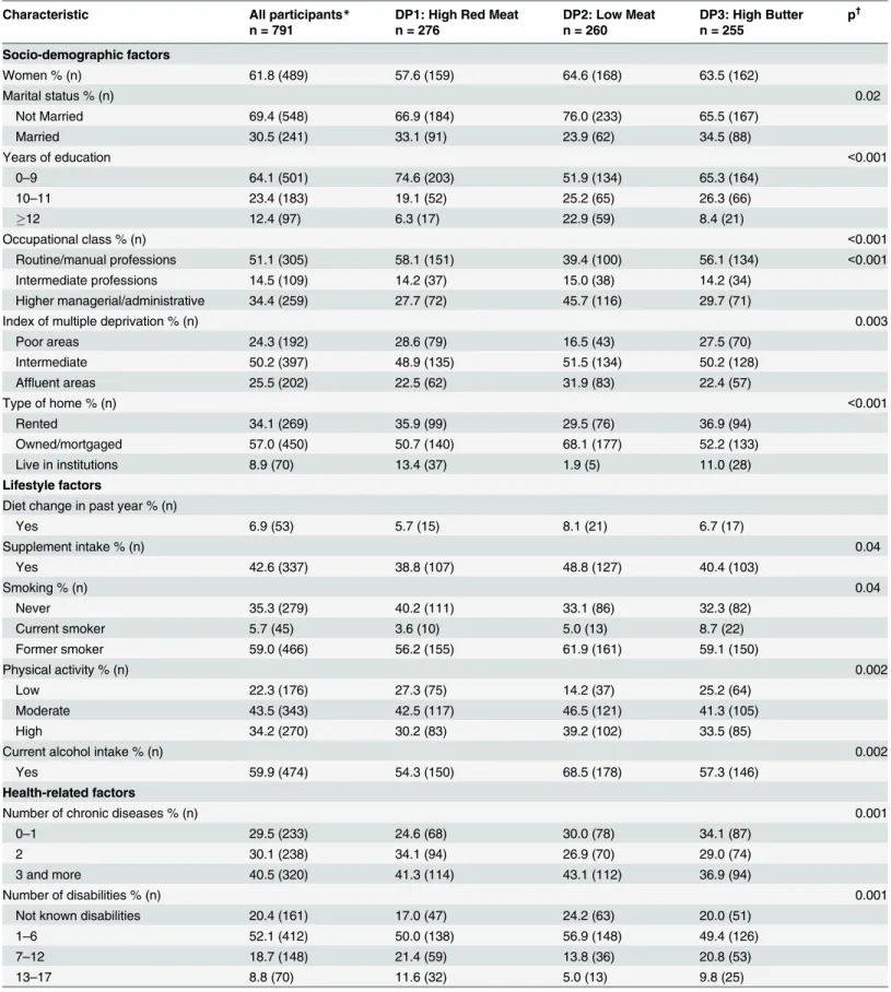 Table 4. Baseline characteristics of study participants by dietary patterns.