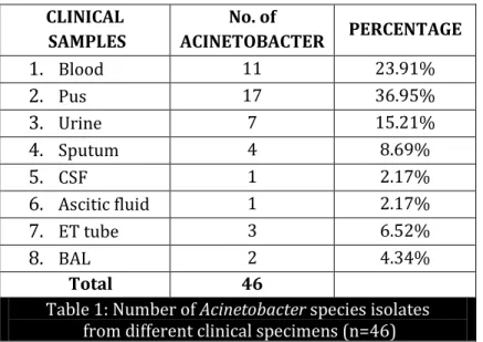 Table 1: Number of Acinetobacter species isolates   from different clinical specimens (n=46) 