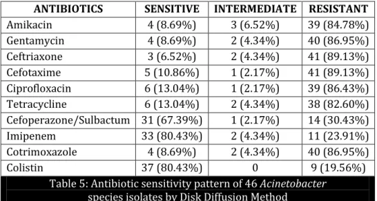 Table  4  shows  that  infection  with  Acinetobacter species  is  more  in  males  (76.08%)  than  in  females (23.91%)