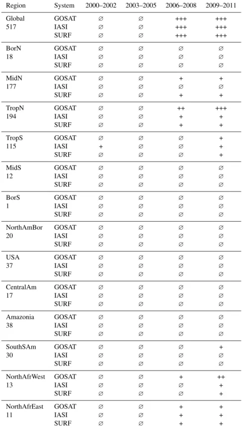 Table 3. Detection of the signal consisting in the anomalies at the 3-yearly timescale