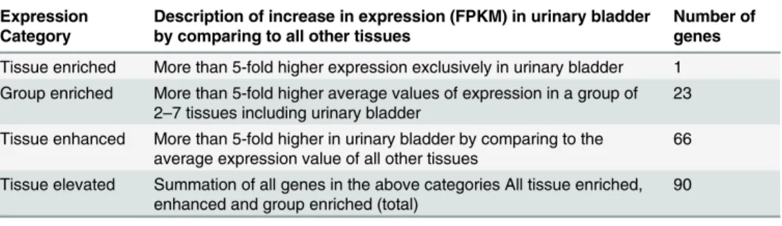 Table 1. The number of genes with elevated expression in urinary bladder.