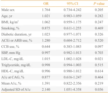 Table 5. Predictors of the Existence of Coronary Artery Disease  in Type 2 Diabetes with A1c ≥7%