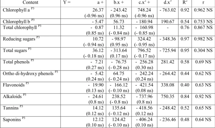 Table 5.   Relationships between total phosphorus  content and other  organic constituents in  Glomus  aggregatum treated plants 