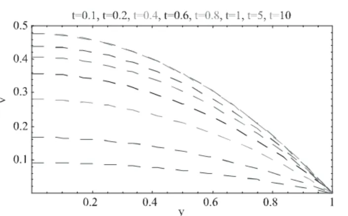 FIG. 16. NUMERICAL SOLUTION OF THE VELOCITY V OF SYSTEM OF EQUATIONS (5-7) WITH Da=10, Re=1, μ 1 =1/9,