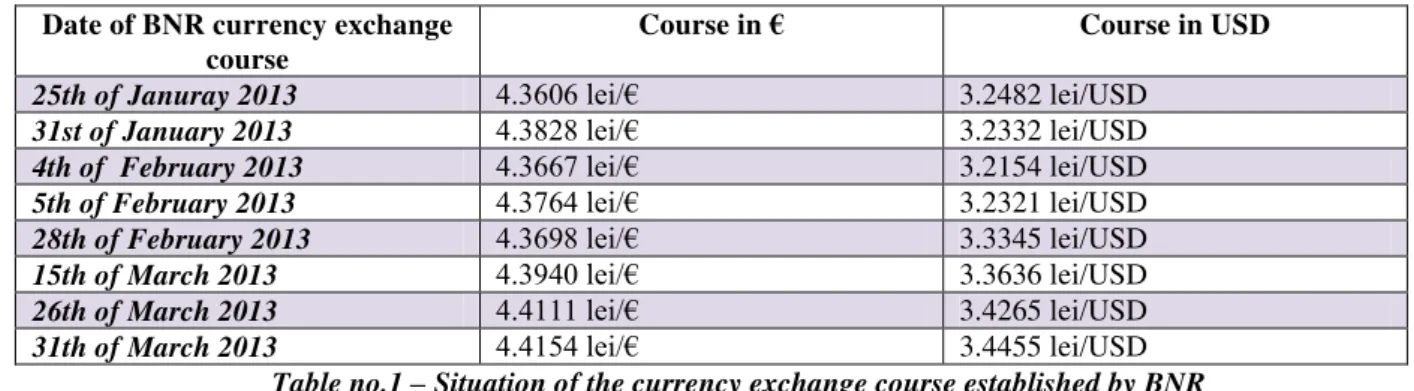 Table no.1  –  Situation of the currency exchange course established by BNR  Source: processed after: www.cursbnr.ro 