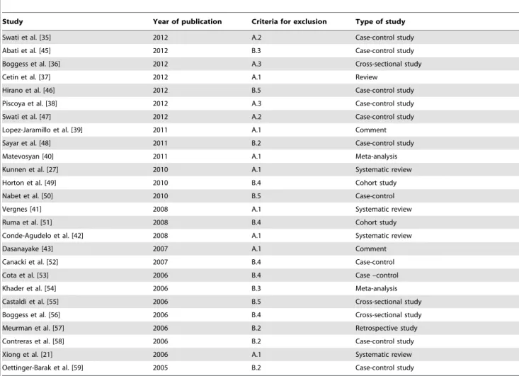 Table 1. List of excluded studies and reasons for exclusion.