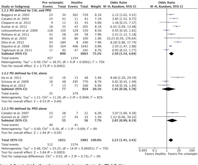 Figure 4. Forest plot for the subgroup analysis according to the PD definition.