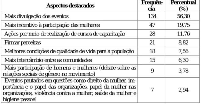 Tabela 2: Principais aspectos destacados pelas entrevistadas como necessários para ampliar a  participação  das  mulheres  nas  organizações  sociais  do  Arquipélago  do  Bailique,  estado  do  Amapá, 2008